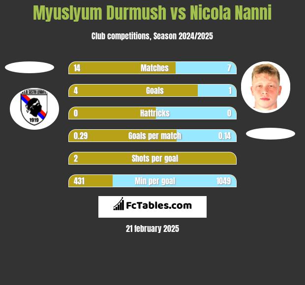 Myuslyum Durmush vs Nicola Nanni h2h player stats