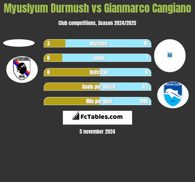 Myuslyum Durmush vs Gianmarco Cangiano h2h player stats