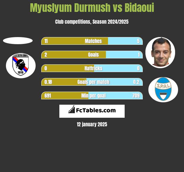 Myuslyum Durmush vs Bidaoui h2h player stats