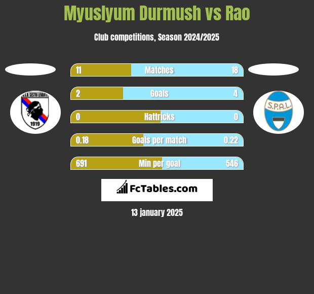 Myuslyum Durmush vs Rao h2h player stats