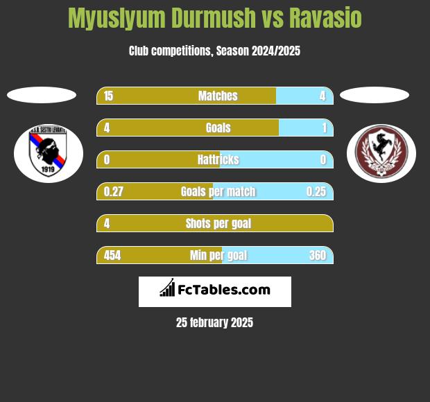 Myuslyum Durmush vs Ravasio h2h player stats