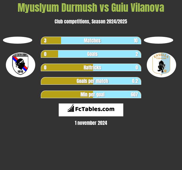 Myuslyum Durmush vs Guiu Vilanova h2h player stats