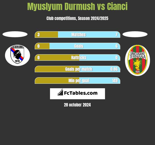 Myuslyum Durmush vs Cianci h2h player stats