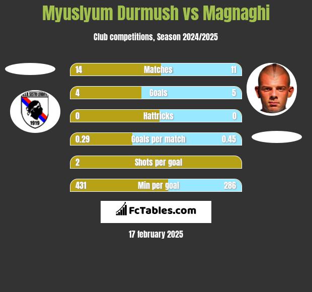 Myuslyum Durmush vs Magnaghi h2h player stats