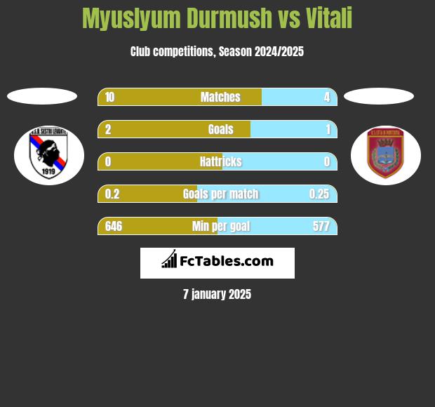 Myuslyum Durmush vs Vitali h2h player stats