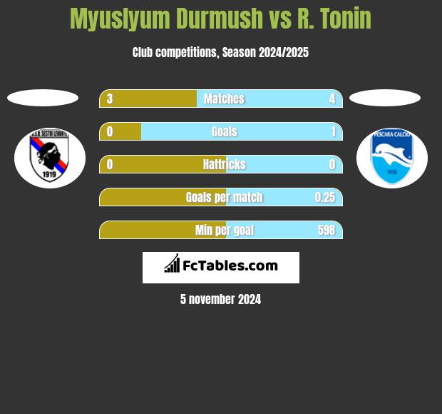 Myuslyum Durmush vs R. Tonin h2h player stats