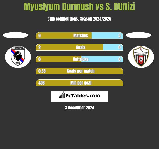 Myuslyum Durmush vs S. DUffizi h2h player stats