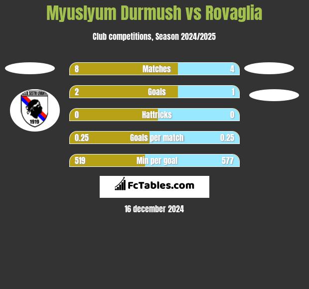 Myuslyum Durmush vs Rovaglia h2h player stats