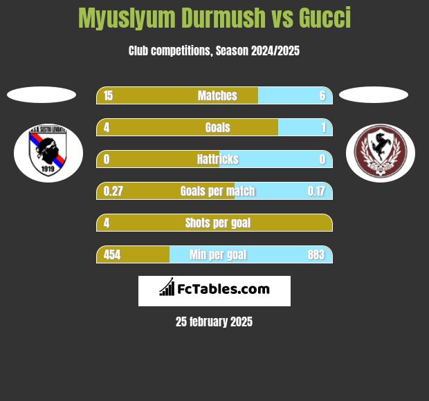 Myuslyum Durmush vs Gucci h2h player stats