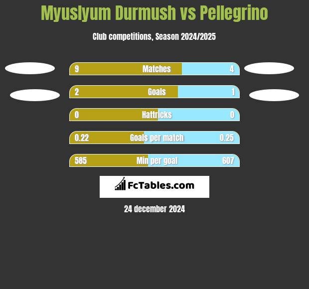 Myuslyum Durmush vs Pellegrino h2h player stats