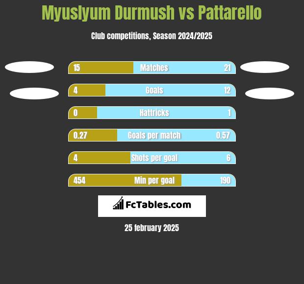 Myuslyum Durmush vs Pattarello h2h player stats