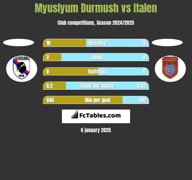 Myuslyum Durmush vs Italen h2h player stats