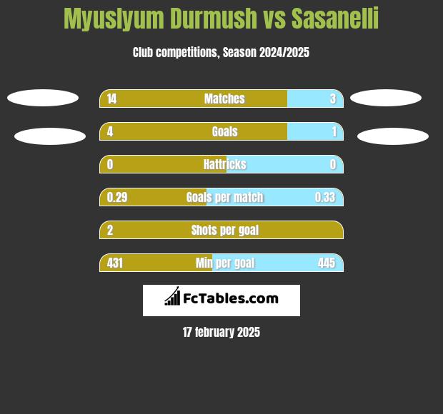 Myuslyum Durmush vs Sasanelli h2h player stats