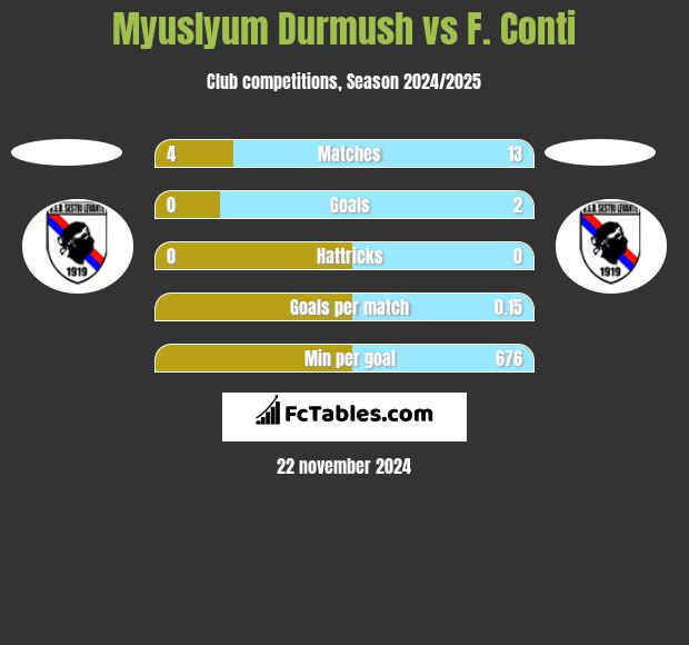 Myuslyum Durmush vs F. Conti h2h player stats