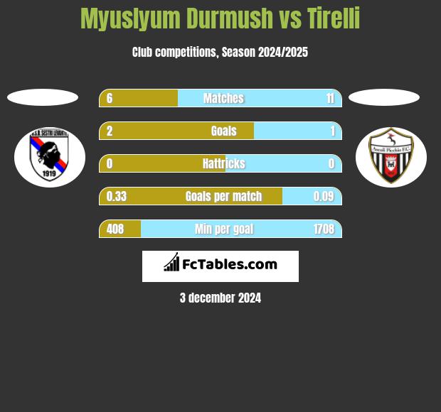 Myuslyum Durmush vs Tirelli h2h player stats