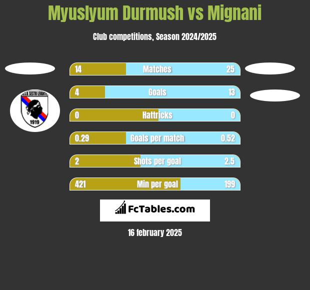 Myuslyum Durmush vs Mignani h2h player stats