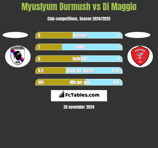 Myuslyum Durmush vs Di Maggio h2h player stats