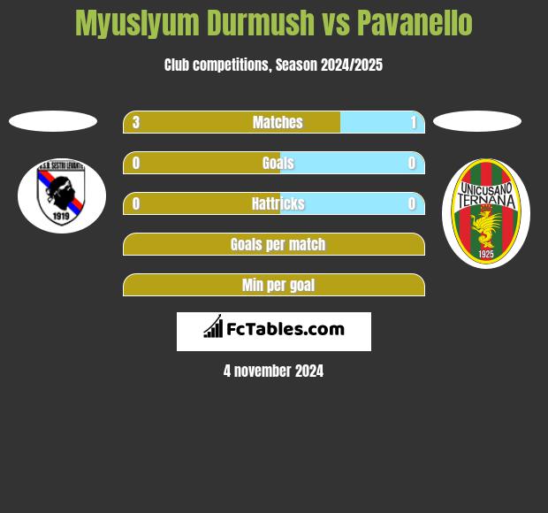 Myuslyum Durmush vs Pavanello h2h player stats