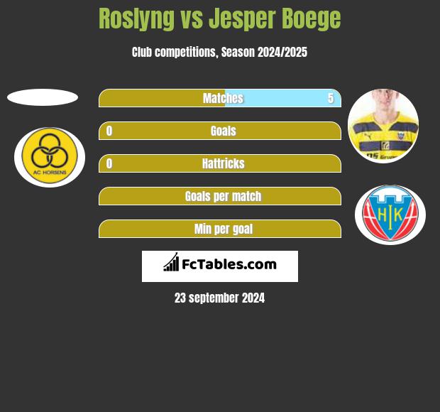 Roslyng vs Jesper Boege h2h player stats