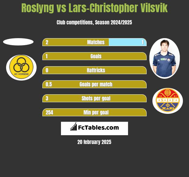 Roslyng vs Lars-Christopher Vilsvik h2h player stats