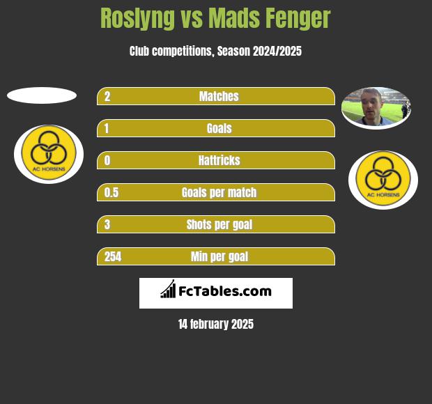 Roslyng vs Mads Fenger h2h player stats