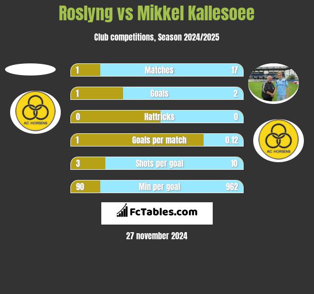 Roslyng vs Mikkel Kallesoee h2h player stats