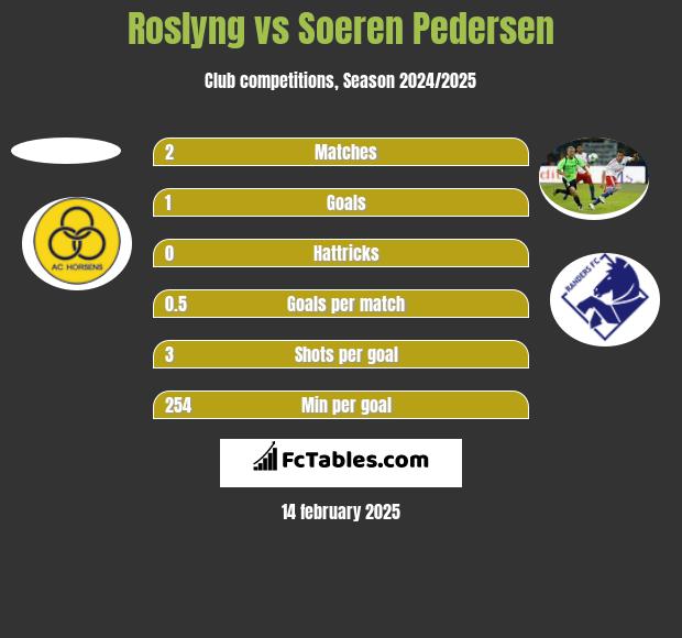 Roslyng vs Soeren Pedersen h2h player stats