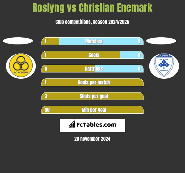 Roslyng vs Christian Enemark h2h player stats