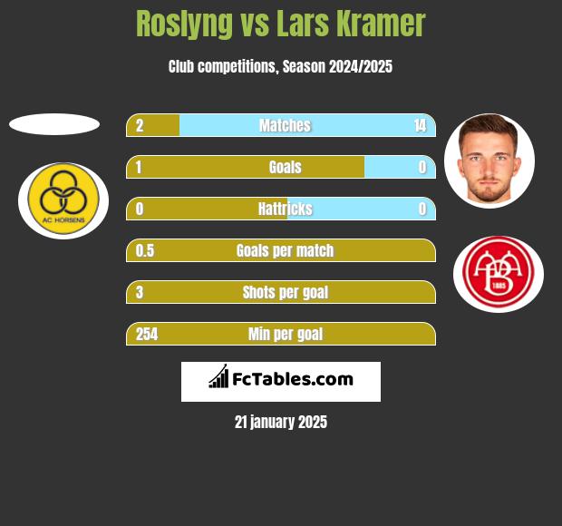 Roslyng vs Lars Kramer h2h player stats