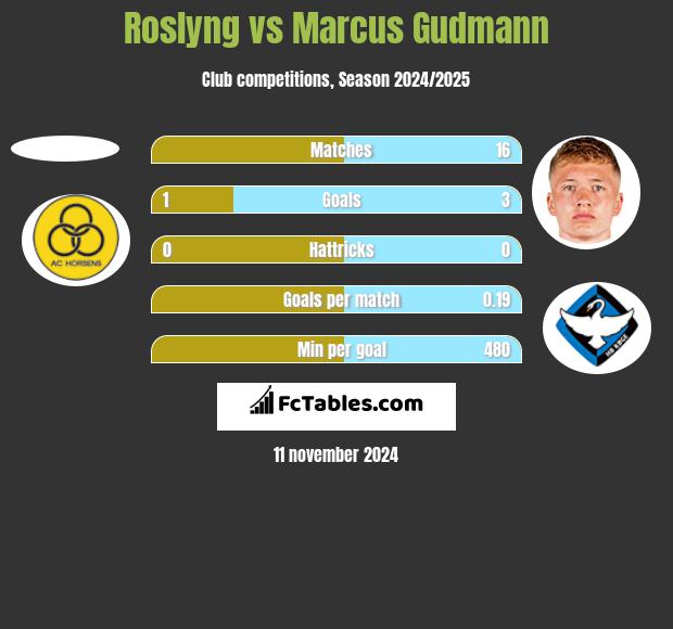 Roslyng vs Marcus Gudmann h2h player stats