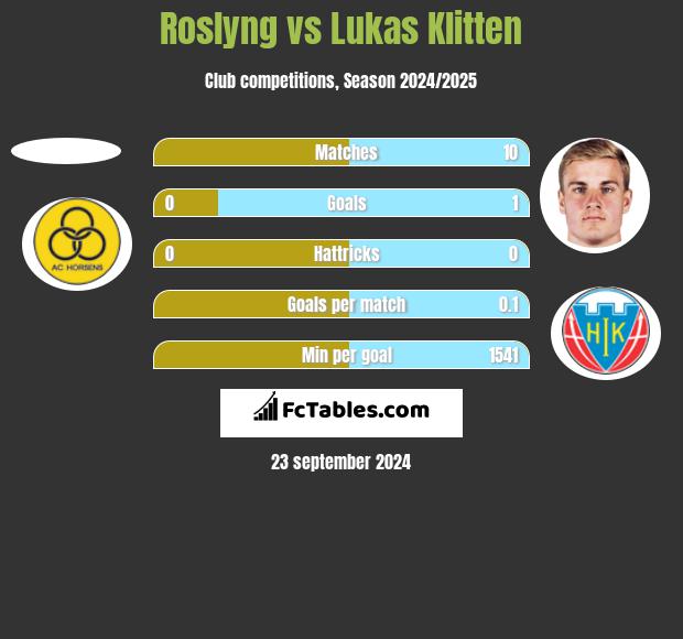 Roslyng vs Lukas Klitten h2h player stats