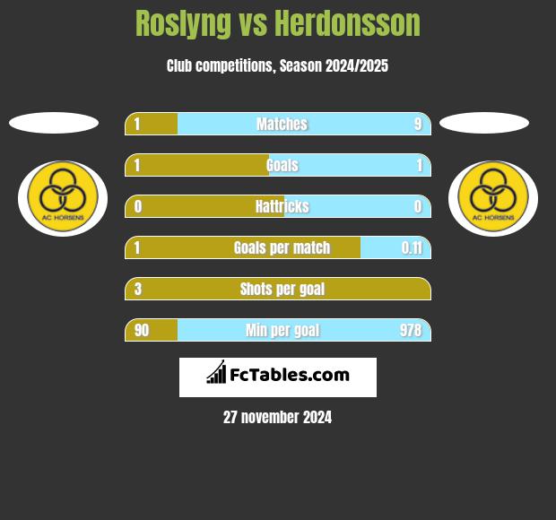 Roslyng vs Herdonsson h2h player stats