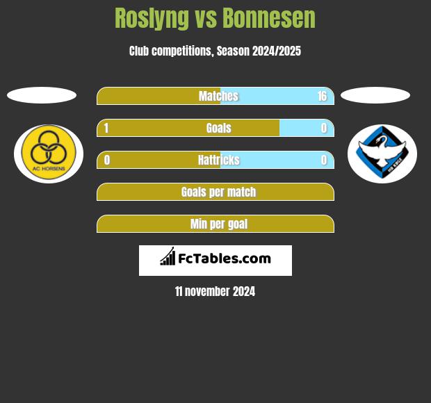 Roslyng vs Bonnesen h2h player stats