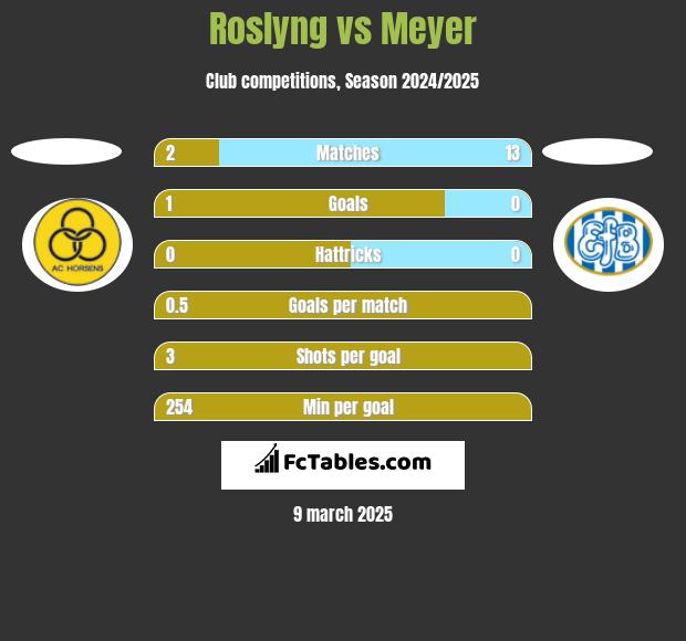 Roslyng vs Meyer h2h player stats