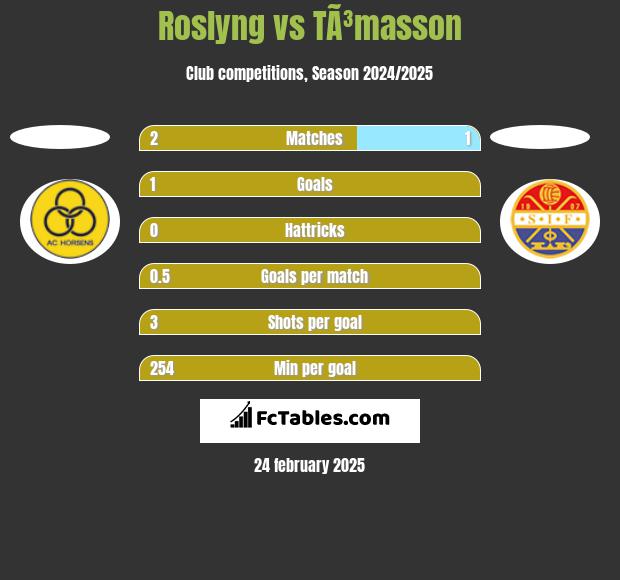 Roslyng vs TÃ³masson h2h player stats