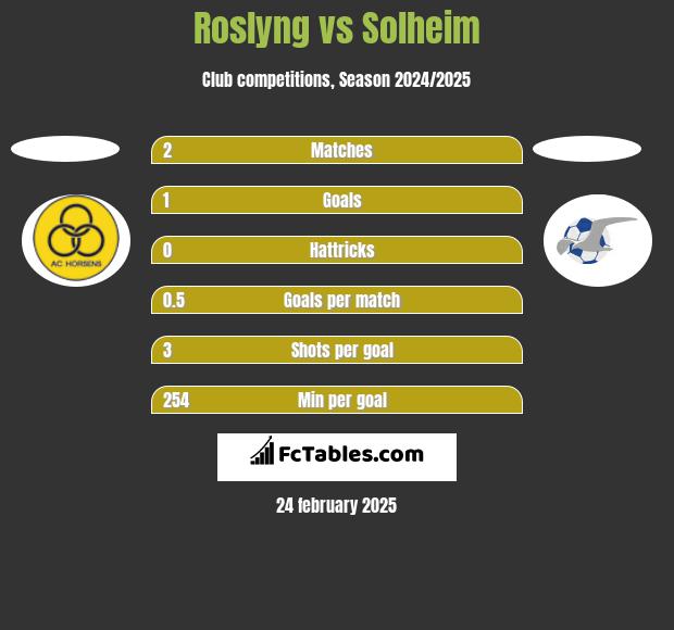 Roslyng vs Solheim h2h player stats