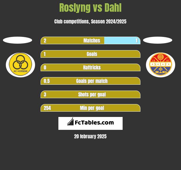 Roslyng vs Dahl h2h player stats