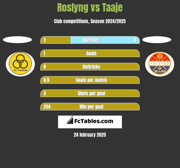 Roslyng vs Taaje h2h player stats