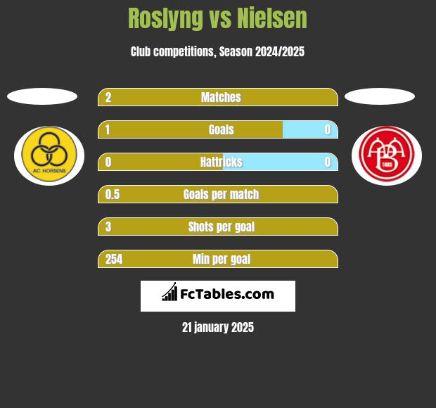 Roslyng vs Nielsen h2h player stats