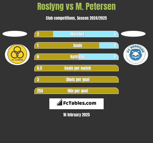 Roslyng vs M. Petersen h2h player stats