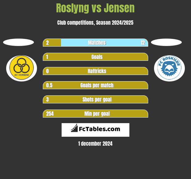 Roslyng vs Jensen h2h player stats