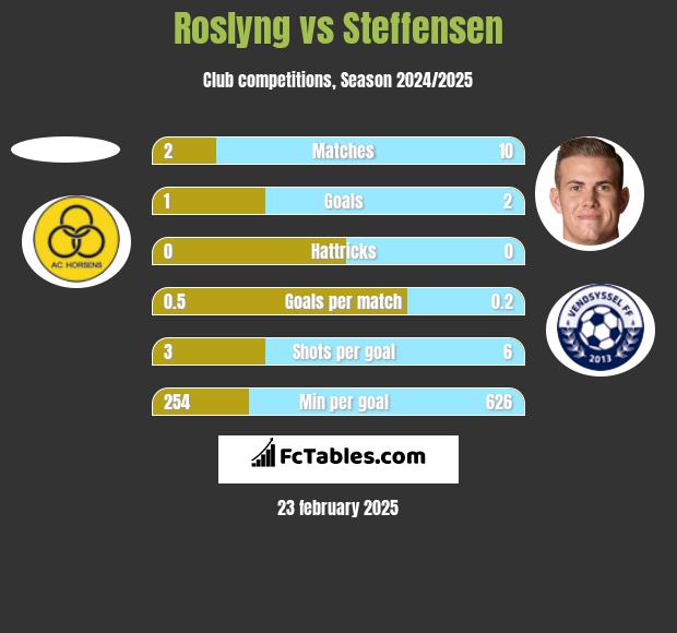 Roslyng vs Steffensen h2h player stats