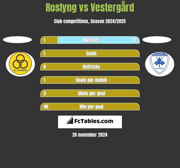 Roslyng vs Vestergård h2h player stats