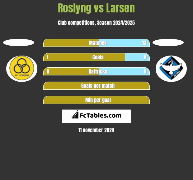 Roslyng vs Larsen h2h player stats