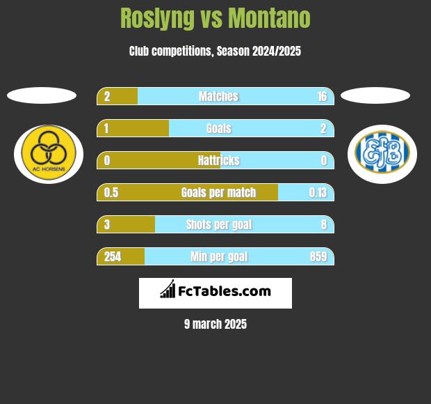 Roslyng vs Montano h2h player stats