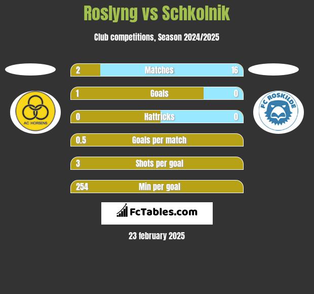 Roslyng vs Schkolnik h2h player stats