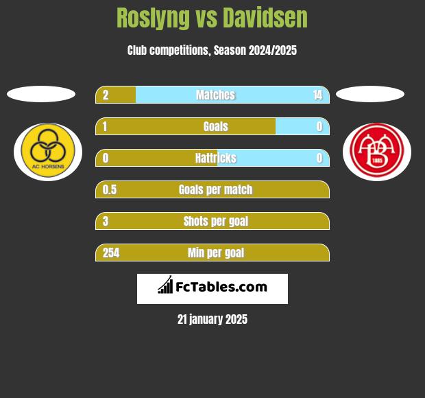 Roslyng vs Davidsen h2h player stats