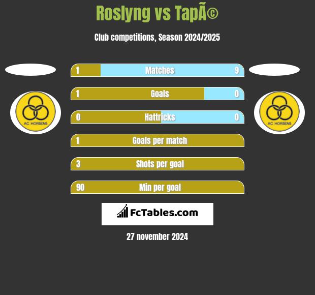 Roslyng vs TapÃ© h2h player stats