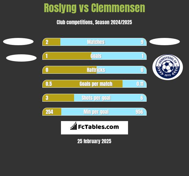 Roslyng vs Clemmensen h2h player stats