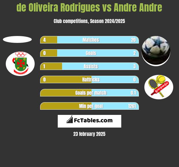 de Oliveira Rodrigues vs Andre Andre h2h player stats